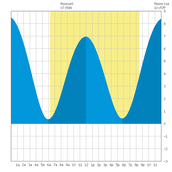 West Branch Boyds Creek tide chart for Friday, June 13, 2025
