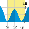 West Branch Boyds Creek tide chart for Friday, June 13, 2025