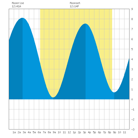 West Branch Boyds Creek tide chart for Tuesday, June 17, 2025