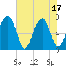 West Branch Boyds Creek tide chart for Tuesday, June 17, 2025