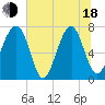 West Branch Boyds Creek tide chart for Wednesday, June 18, 2025