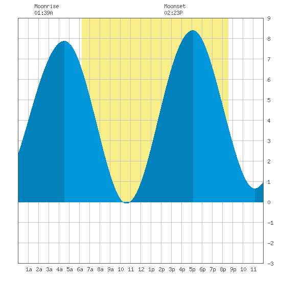 West Branch Boyds Creek tide chart for Thursday, June 19, 2025