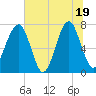West Branch Boyds Creek tide chart for Thursday, June 19, 2025