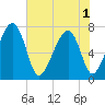 West Branch Boyds Creek tide chart for Sunday, June 1, 2025