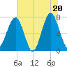 West Branch Boyds Creek tide chart for Friday, June 20, 2025