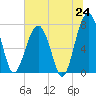 West Branch Boyds Creek tide chart for Tuesday, June 24, 2025