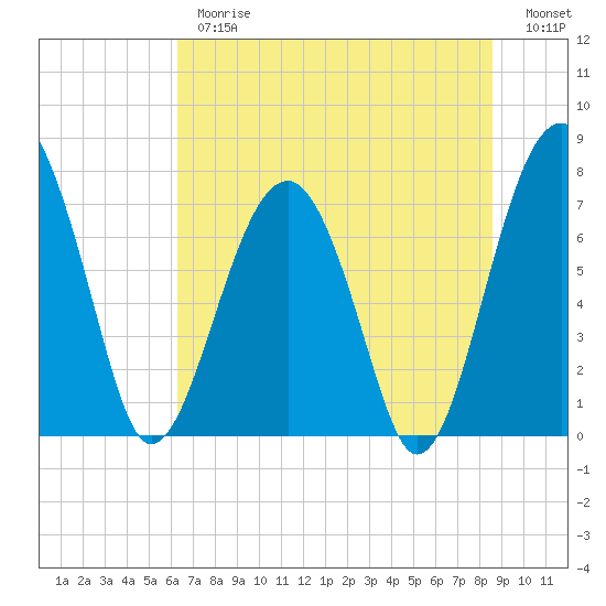 West Branch Boyds Creek tide chart for Thursday, June 26, 2025