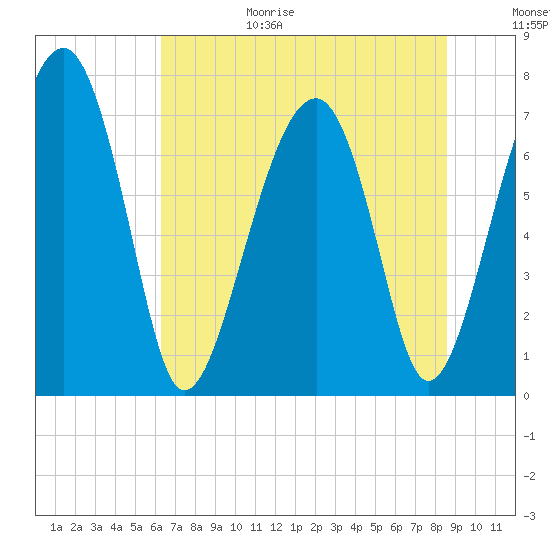 West Branch Boyds Creek tide chart for Sunday, June 29, 2025