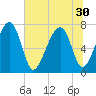 West Branch Boyds Creek tide chart for Monday, June 30, 2025