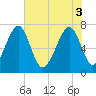 West Branch Boyds Creek tide chart for Tuesday, June 3, 2025