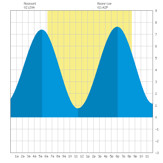 West Branch Boyds Creek tide chart for Wednesday, June 4, 2025