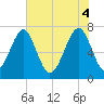 West Branch Boyds Creek tide chart for Wednesday, June 4, 2025
