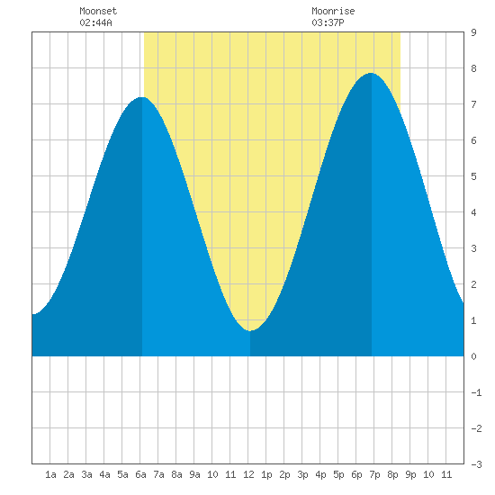 West Branch Boyds Creek tide chart for Thursday, June 5, 2025