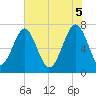 West Branch Boyds Creek tide chart for Thursday, June 5, 2025