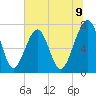 West Branch Boyds Creek tide chart for Monday, June 9, 2025