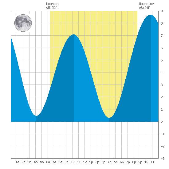 West Branch Boyds Creek tide chart for Thursday, July 10, 2025