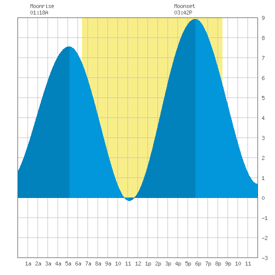 West Branch Boyds Creek tide chart for Saturday, July 19, 2025