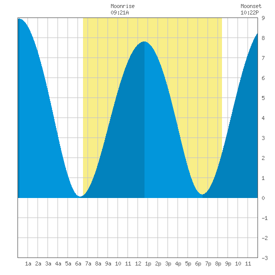 West Branch Boyds Creek tide chart for Sunday, July 27, 2025
