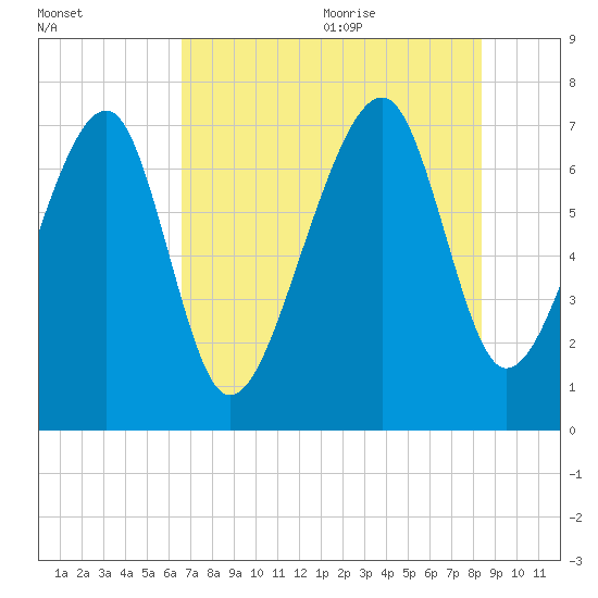 West Branch Boyds Creek tide chart for Thursday, July 31, 2025