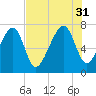 West Branch Boyds Creek tide chart for Thursday, July 31, 2025