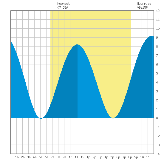 West Branch Boyds Creek tide chart for Sunday, August 10, 2025
