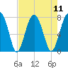 West Branch Boyds Creek tide chart for Monday, August 11, 2025
