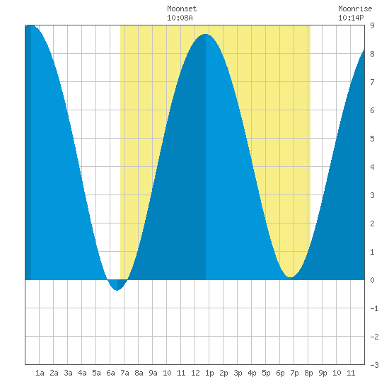 West Branch Boyds Creek tide chart for Tuesday, August 12, 2025