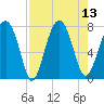 West Branch Boyds Creek tide chart for Wednesday, August 13, 2025