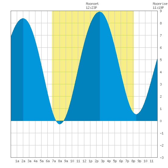 West Branch Boyds Creek tide chart for Thursday, August 14, 2025