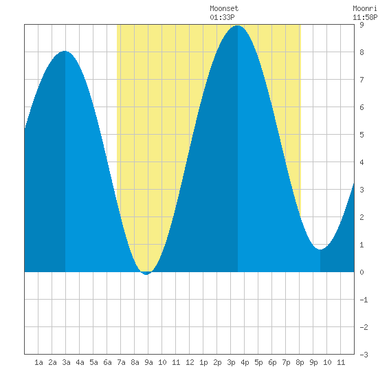 West Branch Boyds Creek tide chart for Friday, August 15, 2025