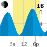 West Branch Boyds Creek tide chart for Saturday, August 16, 2025