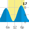 West Branch Boyds Creek tide chart for Sunday, August 17, 2025