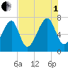 West Branch Boyds Creek tide chart for Friday, August 1, 2025