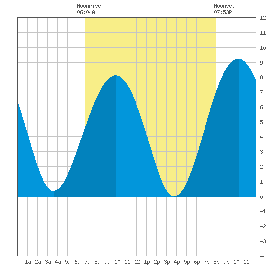 West Branch Boyds Creek tide chart for Friday, August 22, 2025