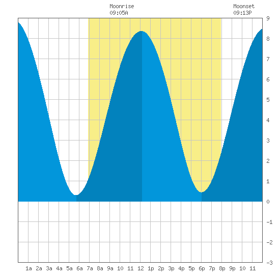 West Branch Boyds Creek tide chart for Monday, August 25, 2025
