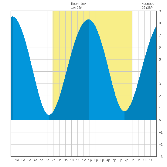 West Branch Boyds Creek tide chart for Tuesday, August 26, 2025