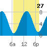 West Branch Boyds Creek tide chart for Wednesday, August 27, 2025
