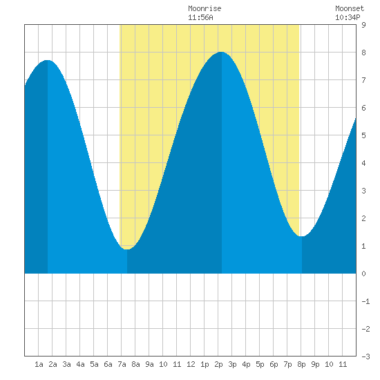 West Branch Boyds Creek tide chart for Thursday, August 28, 2025