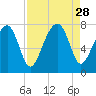 West Branch Boyds Creek tide chart for Thursday, August 28, 2025