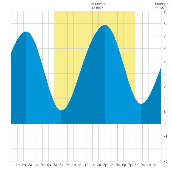 West Branch Boyds Creek tide chart for Friday, August 29, 2025