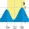 West Branch Boyds Creek tide chart for Sunday, August 3, 2025