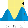 West Branch Boyds Creek tide chart for Monday, August 4, 2025