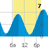 West Branch Boyds Creek tide chart for Thursday, August 7, 2025