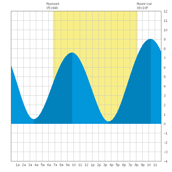 West Branch Boyds Creek tide chart for Friday, August 8, 2025