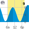 West Branch Boyds Creek tide chart for Saturday, August 9, 2025