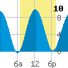 West Branch Boyds Creek tide chart for Wednesday, September 10, 2025