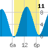 West Branch Boyds Creek tide chart for Thursday, September 11, 2025