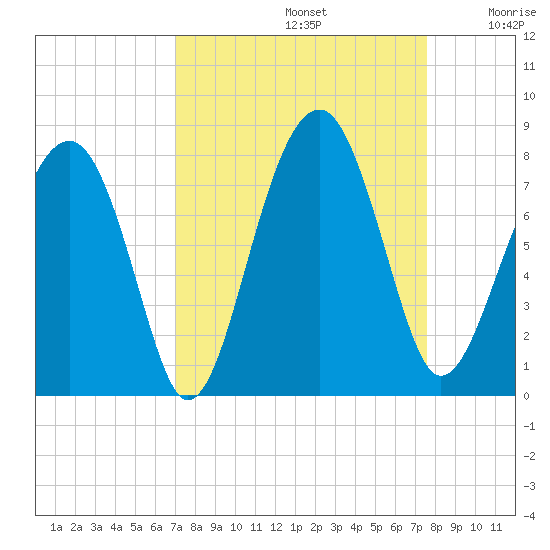 West Branch Boyds Creek tide chart for Friday, September 12, 2025