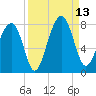 West Branch Boyds Creek tide chart for Saturday, September 13, 2025