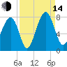 West Branch Boyds Creek tide chart for Sunday, September 14, 2025